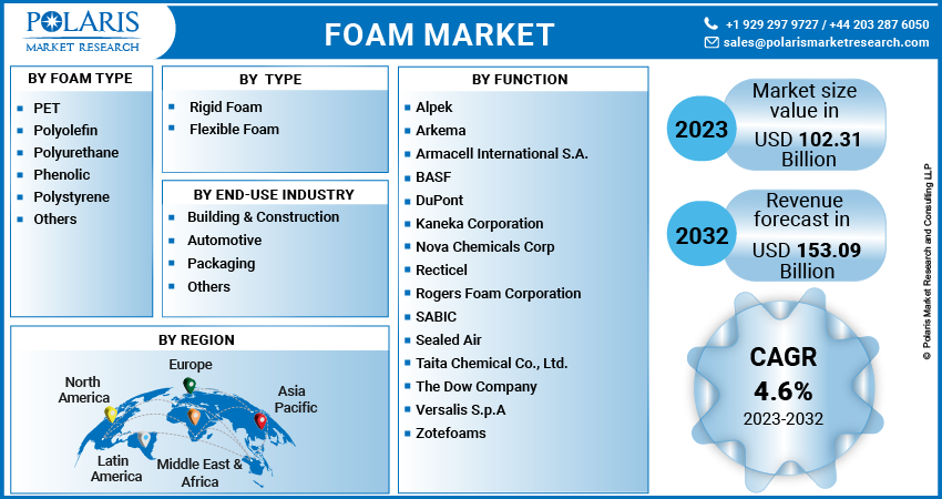 Foam Market Share, Size, Trends